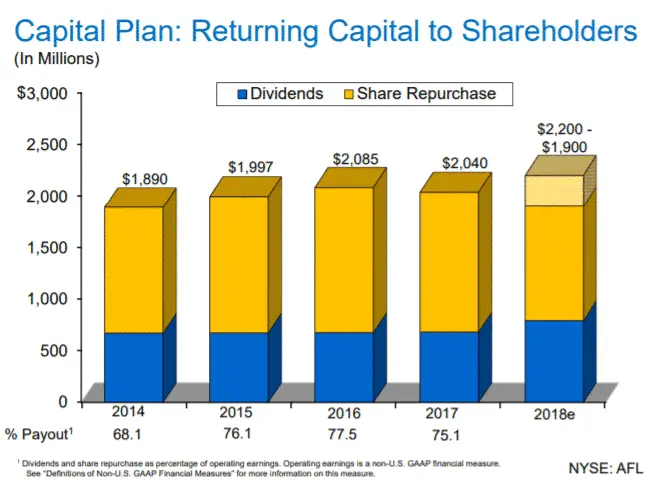 Aflac - Capital Plan Undervalued Dividend Aristocrat to Buy Now