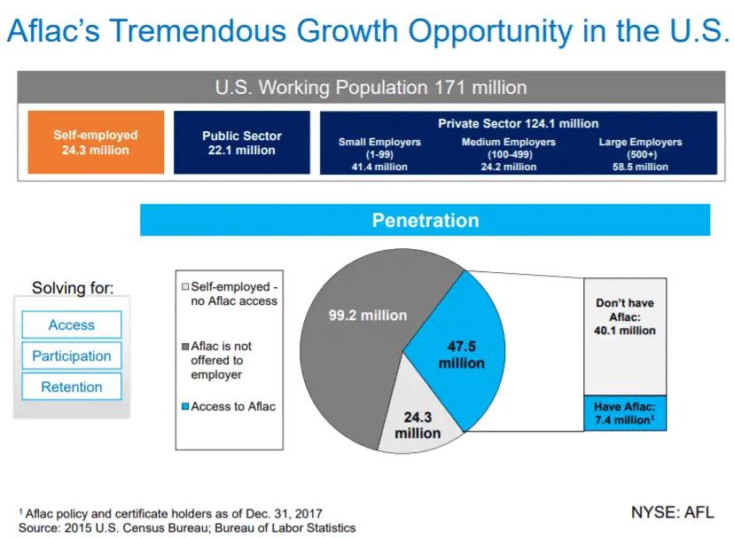Aflac Market Opportunity (Source: Aflac Investor Presentation)