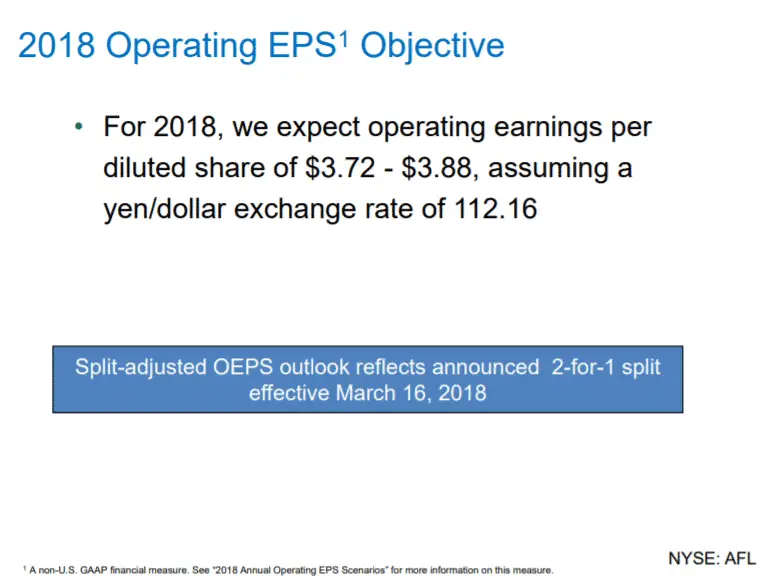 2018 Operating EPS Chart - Aflac