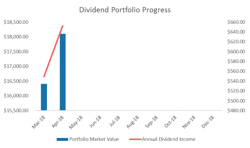 Robinhood Dividend Growth Stock Summary Chart