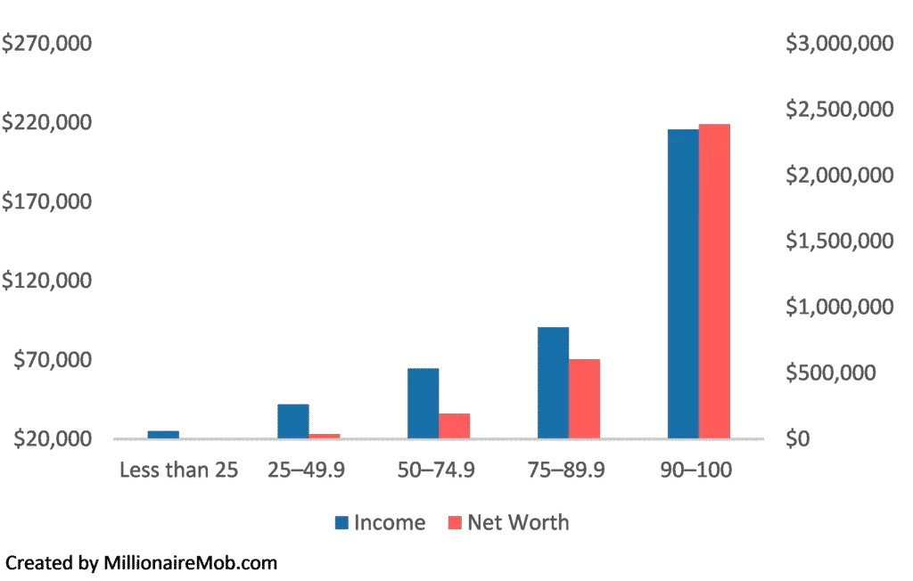 percentiles of net worth and income