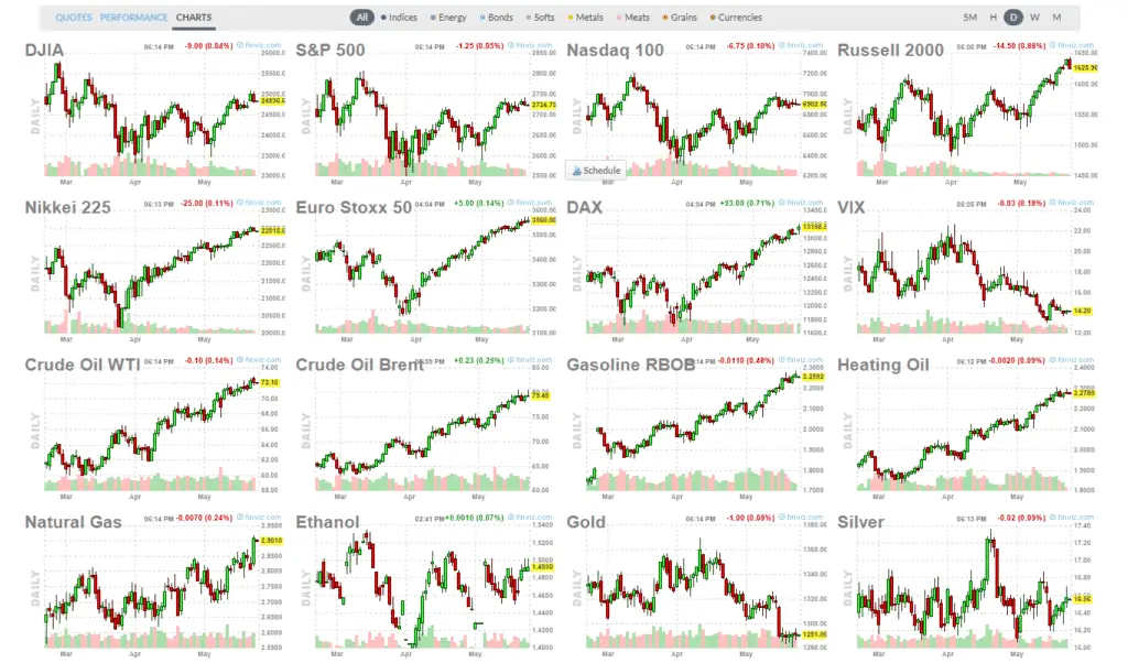 Finviz Commodity Charts