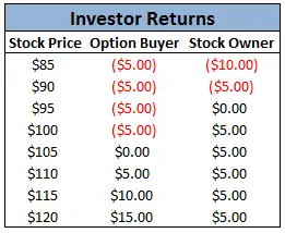 Investor Returns for Call Buyer Example