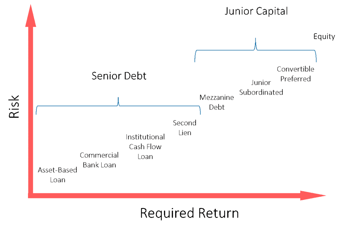 Capital Stack Guide 5 Capital Structure Analysis Tips for Investing
