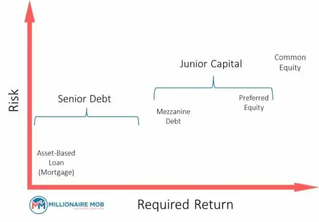 Real Estate Capital Stack Example
