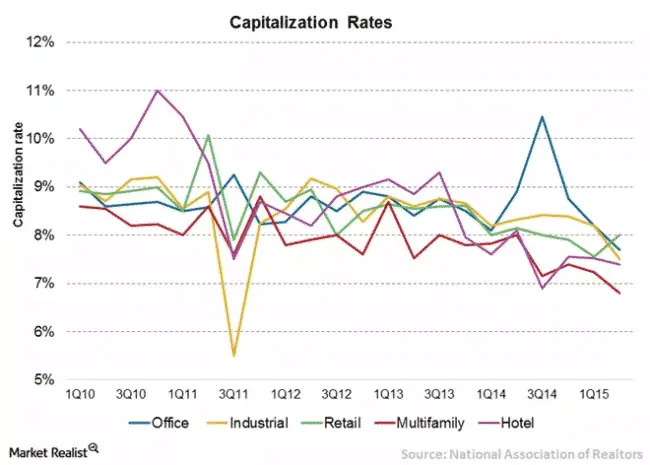 Cap Rate by Real Estate Sector
