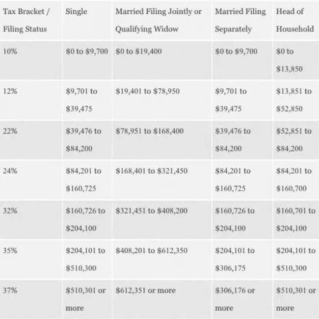 Tax Bracket Rates for Capital Gains